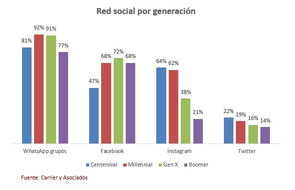 Uso redes sociales Argentina