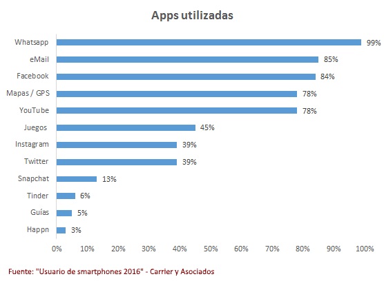 apps-mas-usadas-argentina