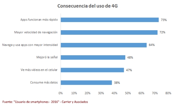 beneficios-4g