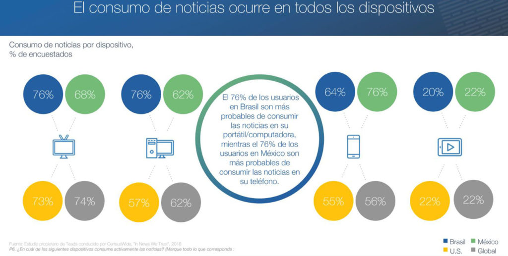 Consumo por dispositivo