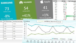 Mayores fabricantes celulares 2018