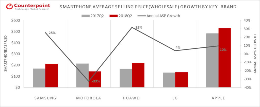 Precios promedio celulares America Latina