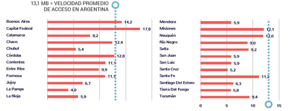 Velocidad promedio internet argentina