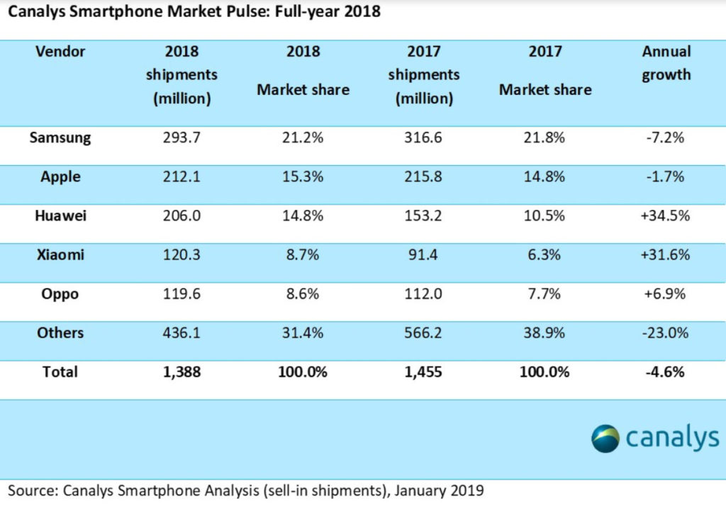 Ventas celulares 2018 Canalys