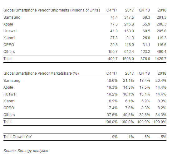 Ventas celulares 2018 Strategy Analytics