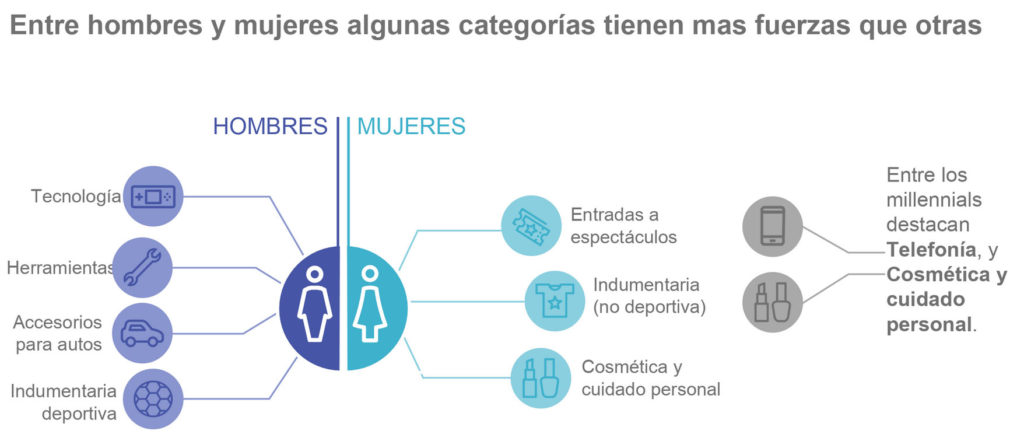 Compras hombres mujeres comercio electronico 2018