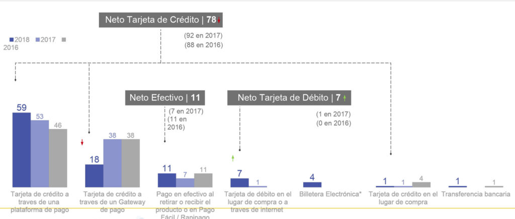 Pagos comercio electronico 2018