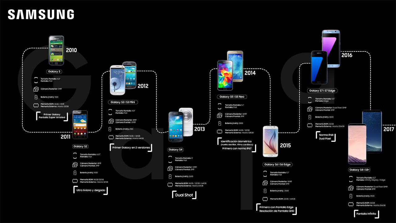 Evolucion Galaxy S