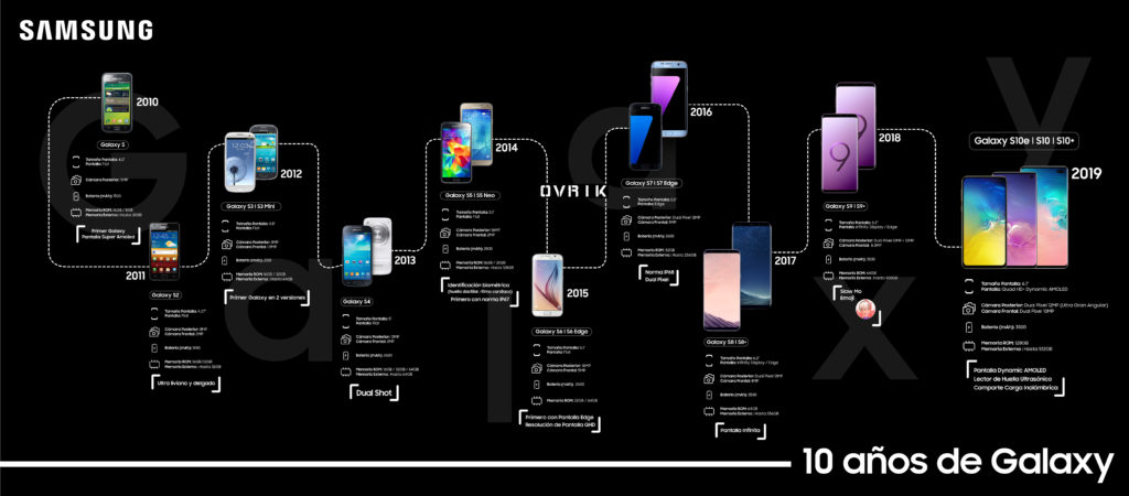 Evolucion Galaxy S10