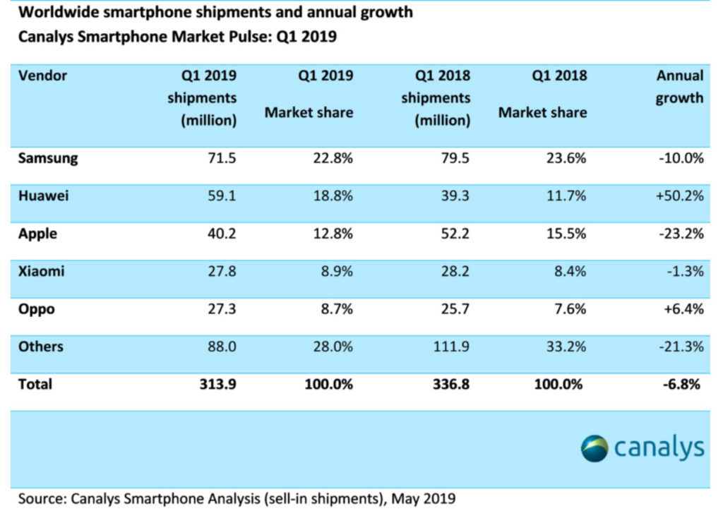 Ventas celulares Canalys