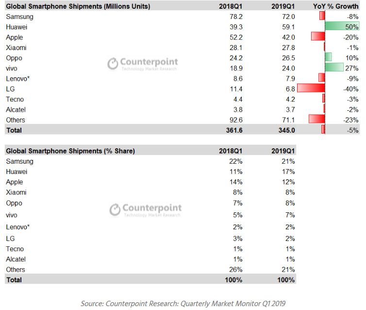 Ventas celulares Counterpoint