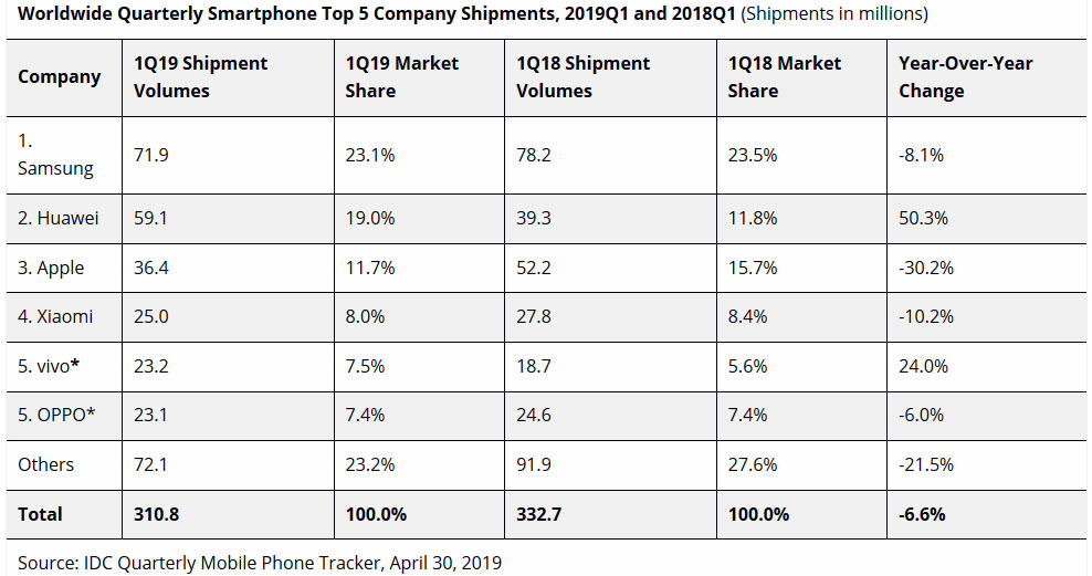 Ventas celulares IDC