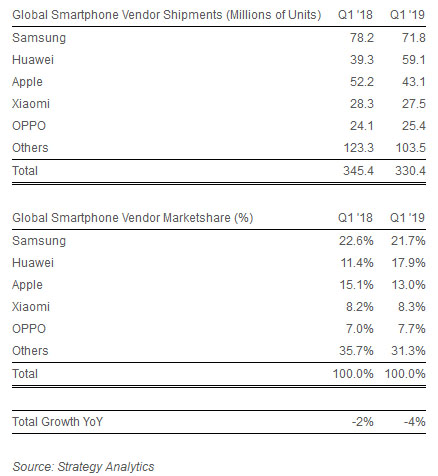 Ventas celulares Strategy Analytics