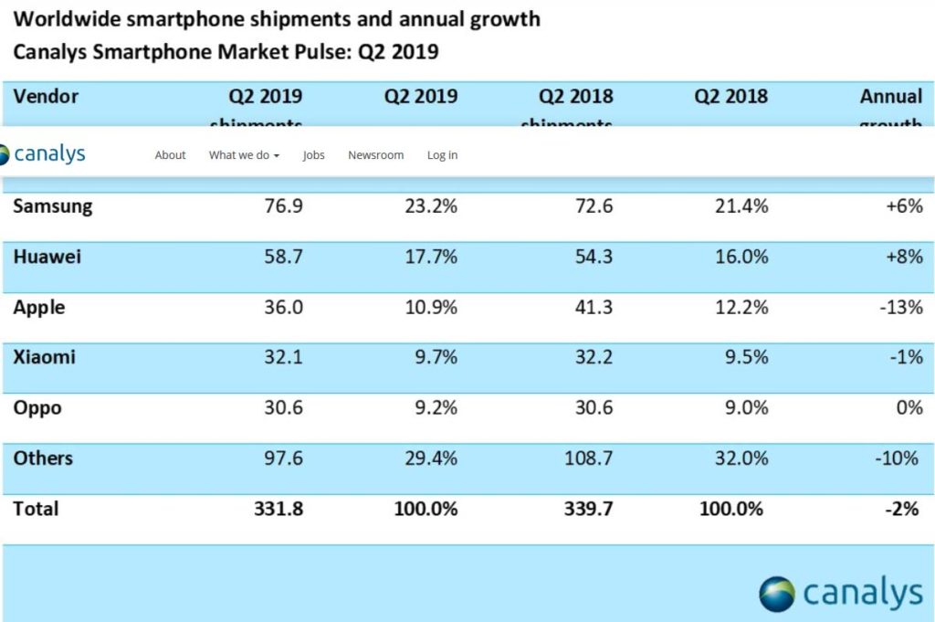 Ventas celulares Canalys