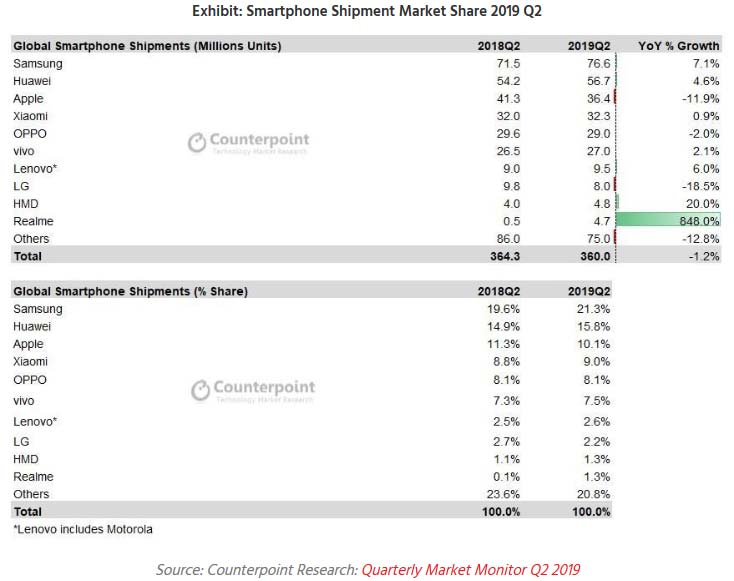 Ventas celulares Counterpoint