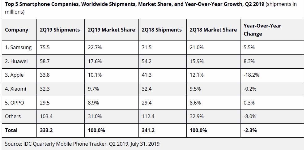 Ventas celulares IDC