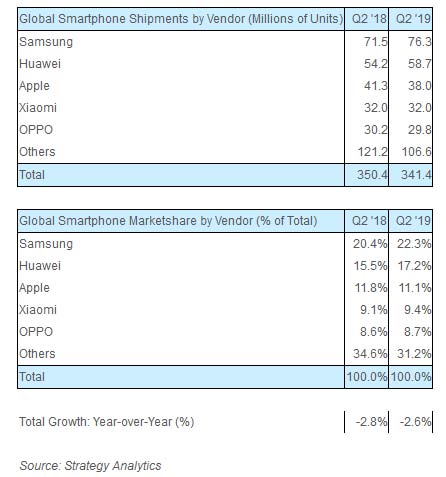 Ventas celulares Strategy Analytics
