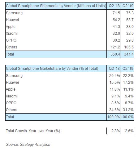 Ventas celulares Strategy Analytics