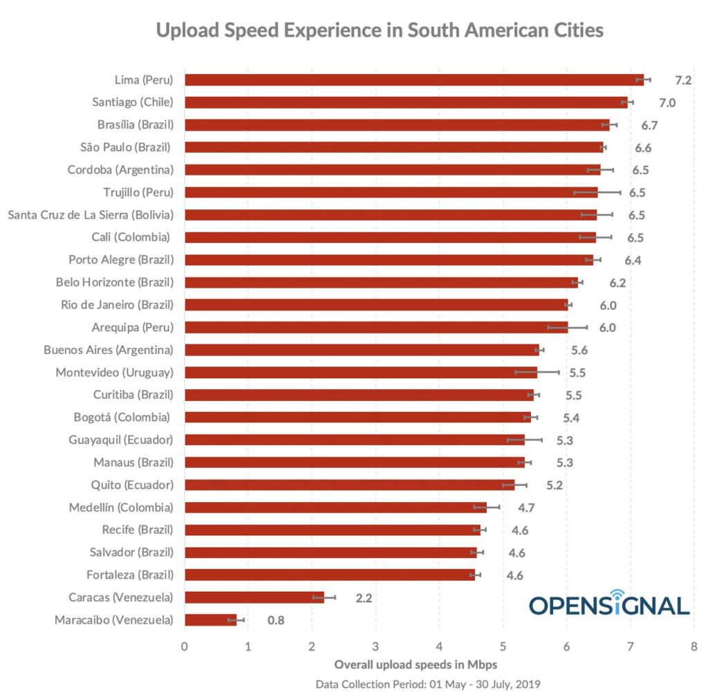 Velocidad redes móviles América Latina