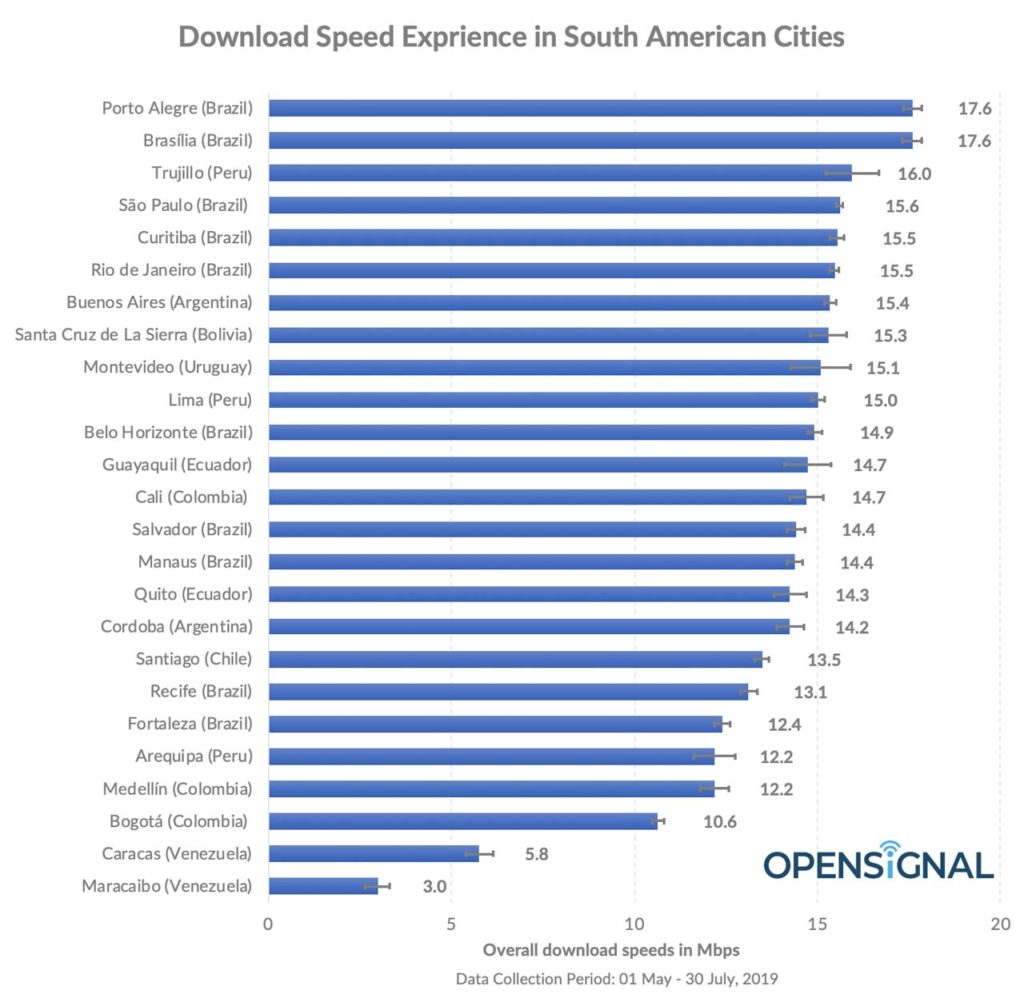 Velocidad redes móviles América Latina