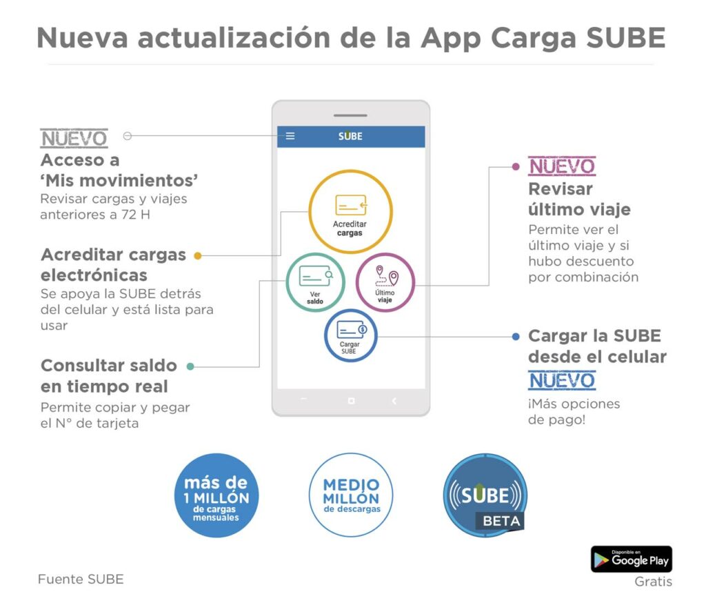 Actualización Carga SUBE