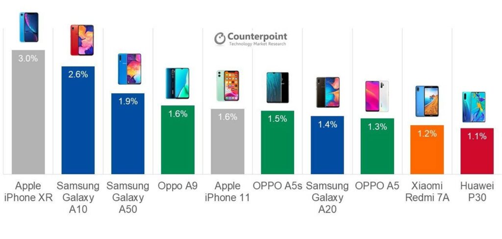 Celulares más vendidos