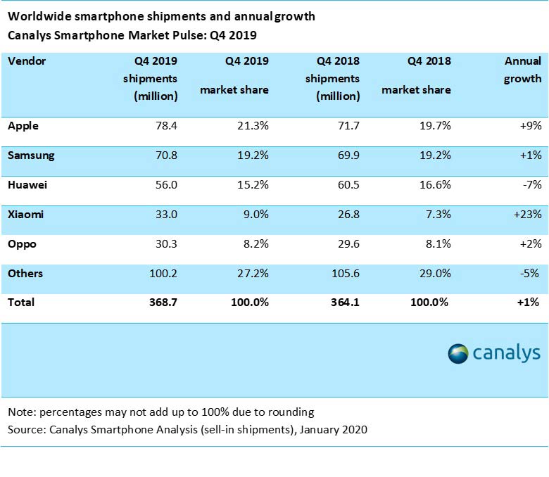 Canalys último trimestre 2019