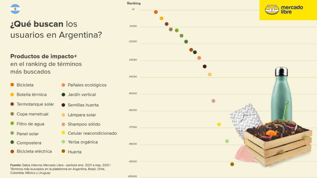 Productos sustentables Mercado Libre
