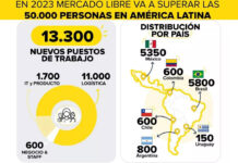 Oferta laboral Mercado Libre